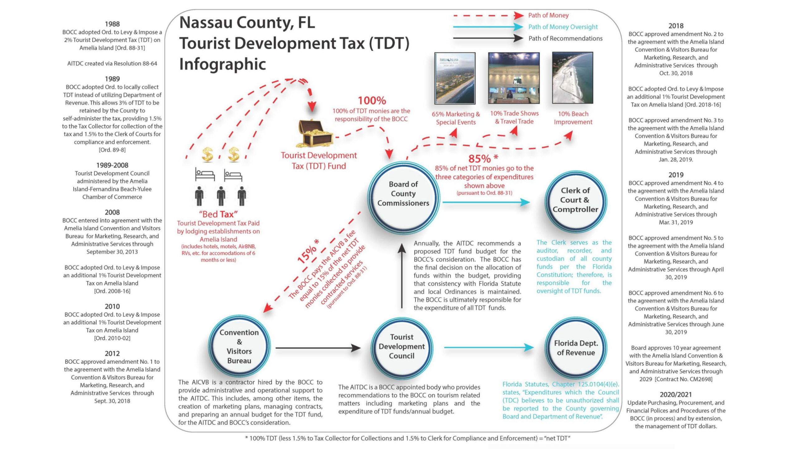 City asks TDC for financial support for revitalization